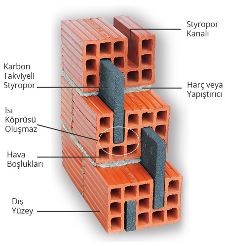 Duvar Tuğla Malzeme Çeşitleri